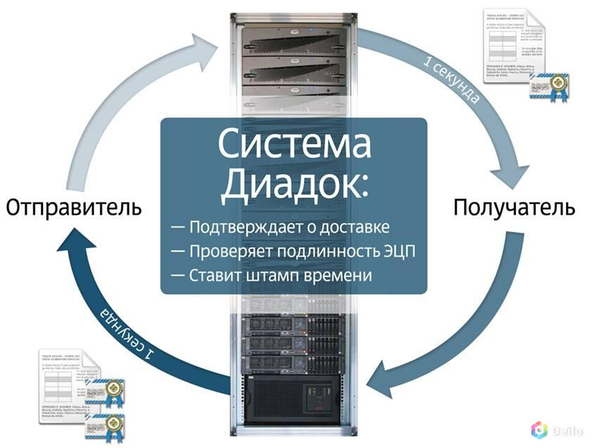 Диадок что это. Система Диадок что это. Электронный документооборот контур. Диадок — система электронного документооборота. Схема электронного документооборота контур.