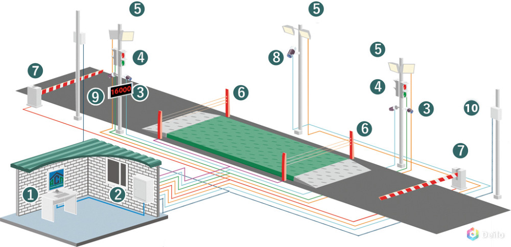 Автоматизация весов автомобильных