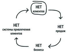 Продвижение и раскрутка бизнеса и Сайтов - Недорого