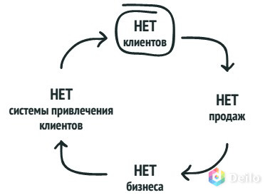 Продвижение и раскрутка бизнеса и Сайтов - Недорого